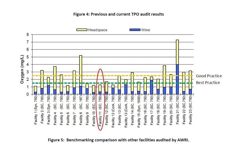 AWRI Tests DO levels Our results amongst the best in Australia / NZ AWRI Tests DO levels Our results amongst the best in Australia / NZ